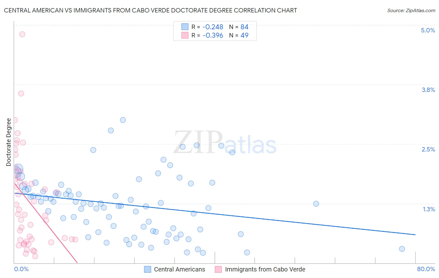 Central American vs Immigrants from Cabo Verde Doctorate Degree