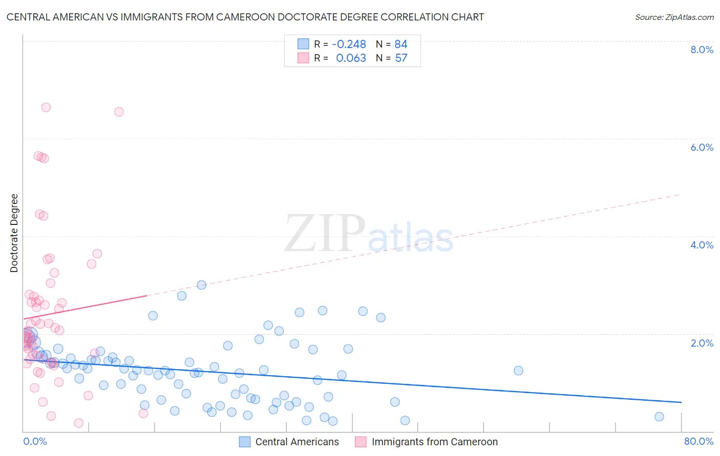 Central American vs Immigrants from Cameroon Doctorate Degree