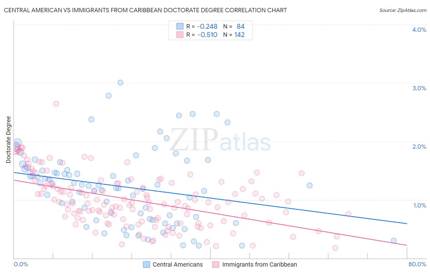 Central American vs Immigrants from Caribbean Doctorate Degree