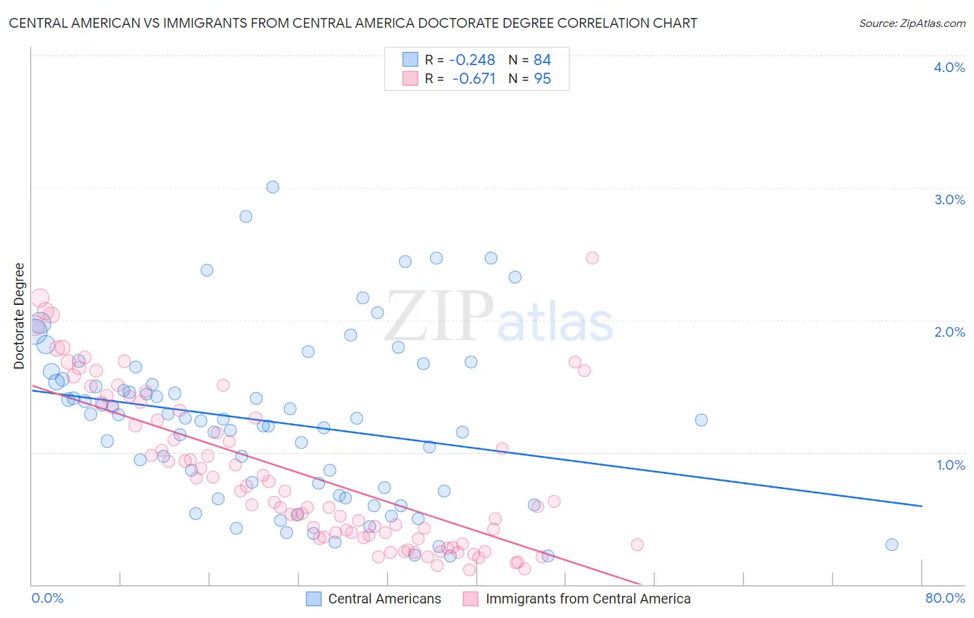 Central American vs Immigrants from Central America Doctorate Degree