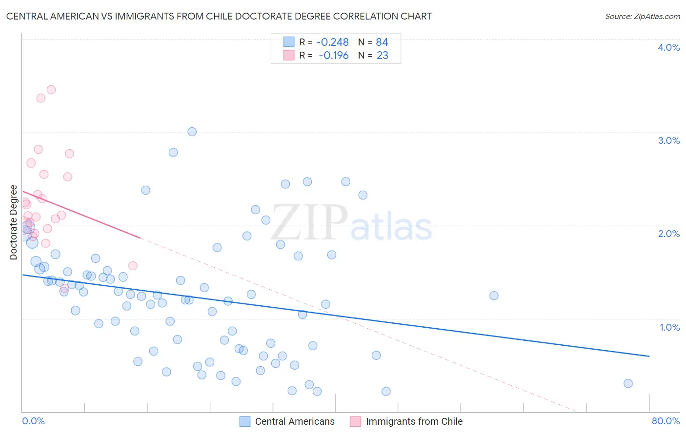 Central American vs Immigrants from Chile Doctorate Degree