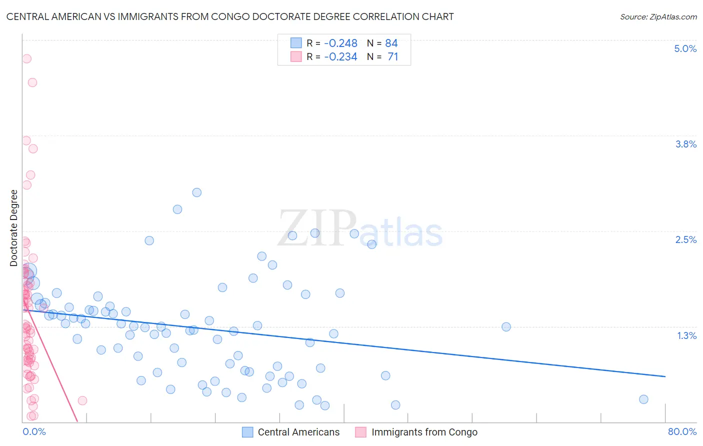 Central American vs Immigrants from Congo Doctorate Degree
