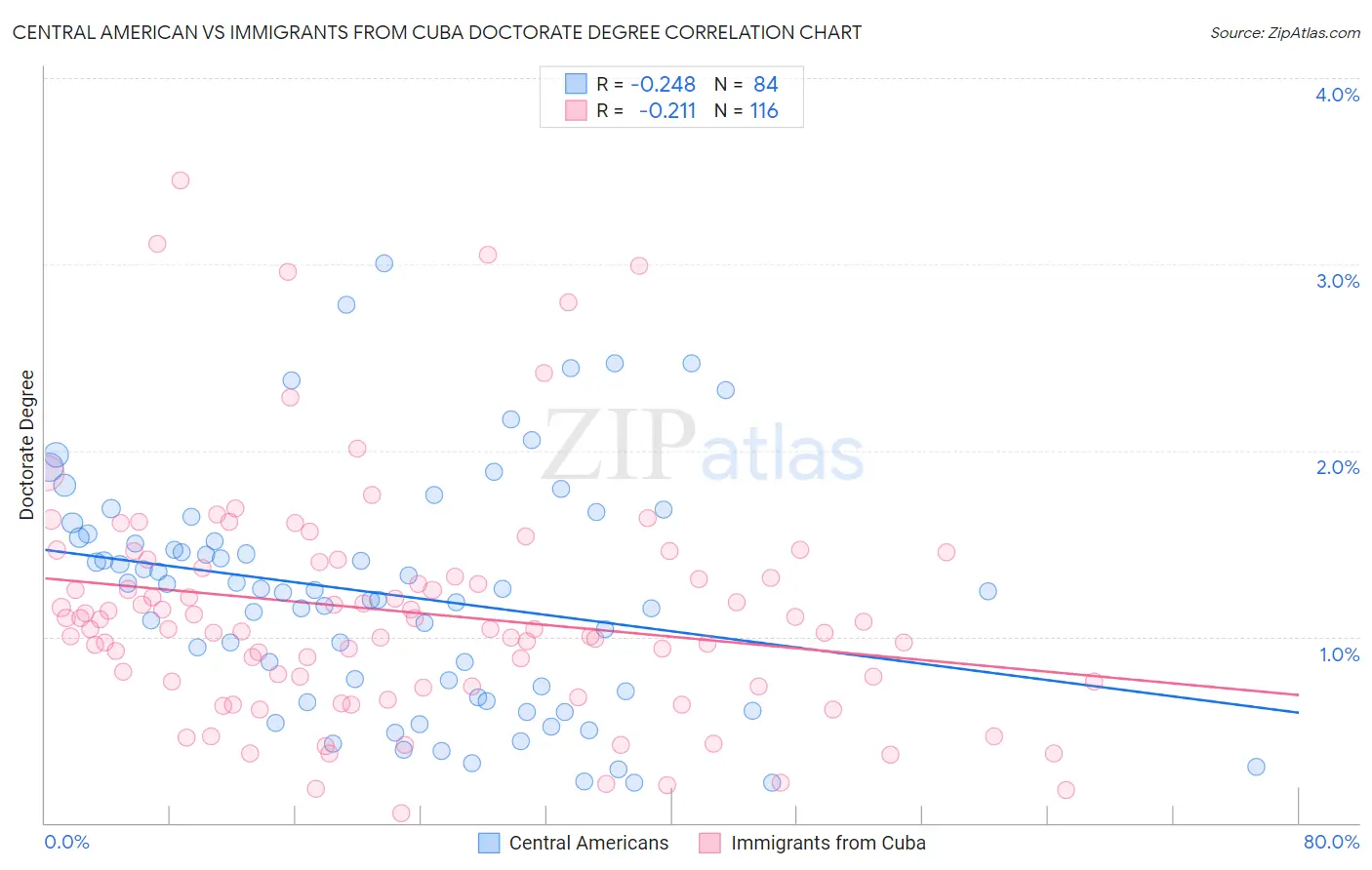 Central American vs Immigrants from Cuba Doctorate Degree