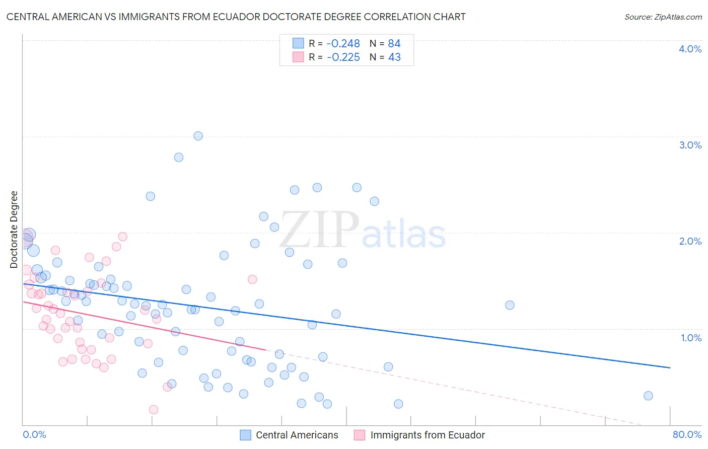 Central American vs Immigrants from Ecuador Doctorate Degree