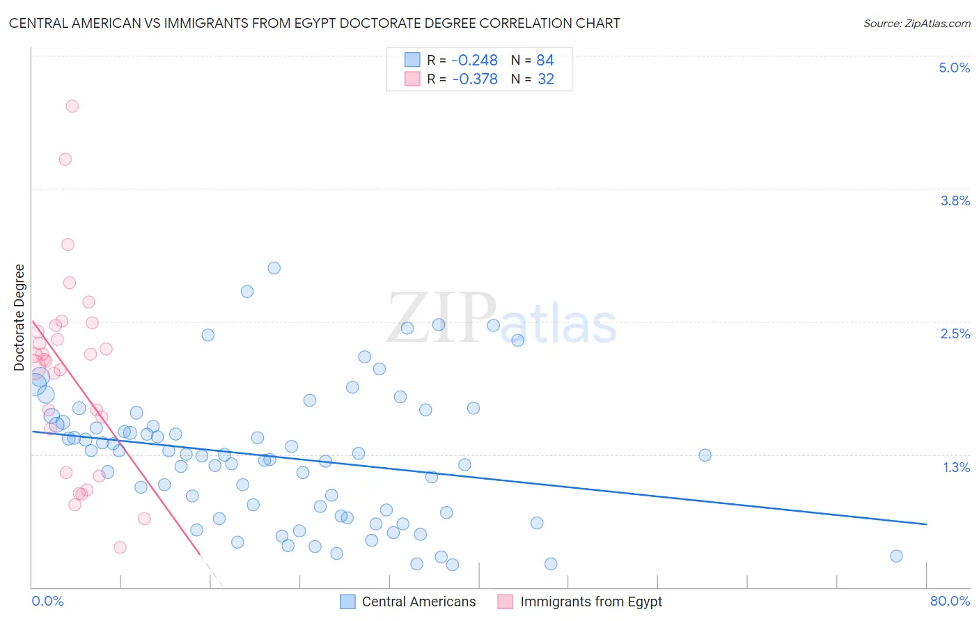 Central American vs Immigrants from Egypt Doctorate Degree