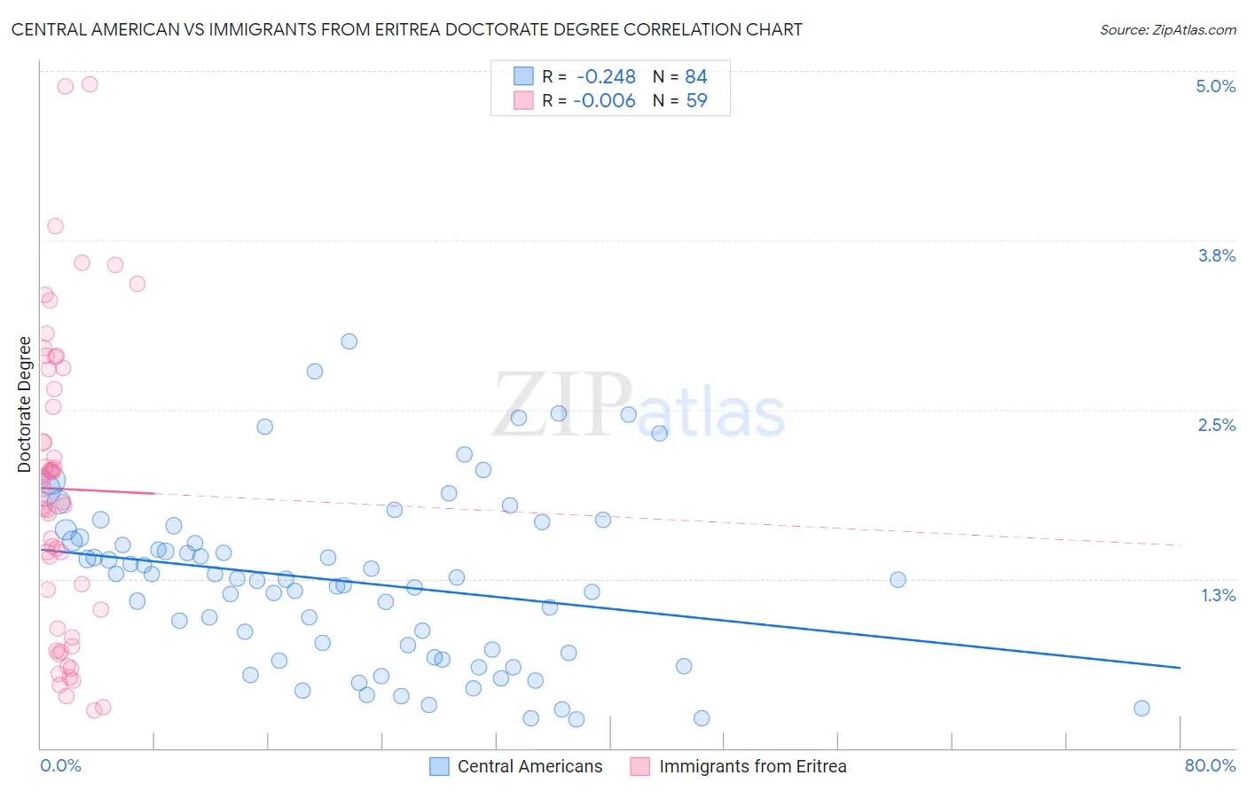 Central American vs Immigrants from Eritrea Doctorate Degree