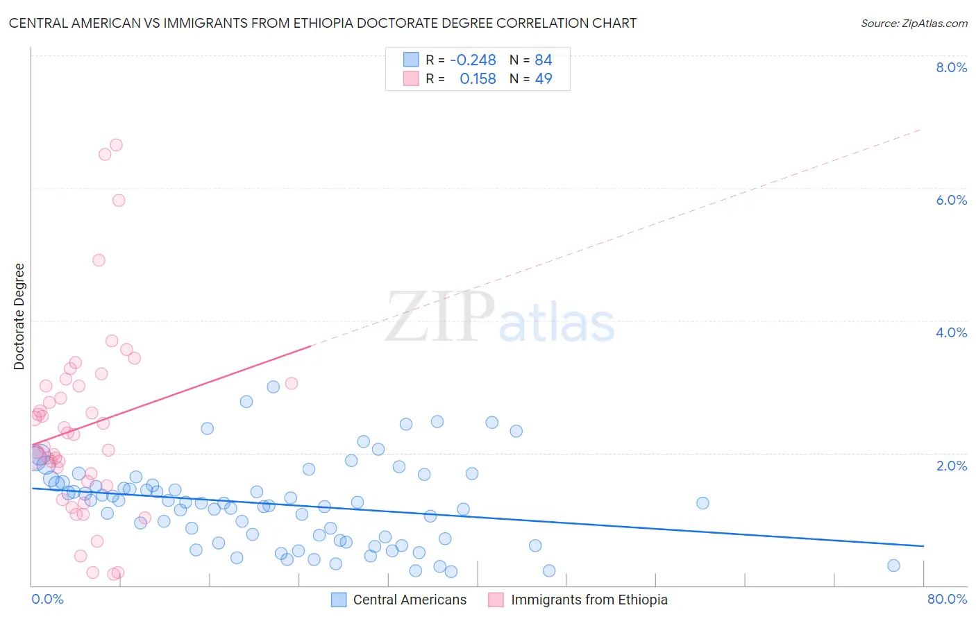Central American vs Immigrants from Ethiopia Doctorate Degree