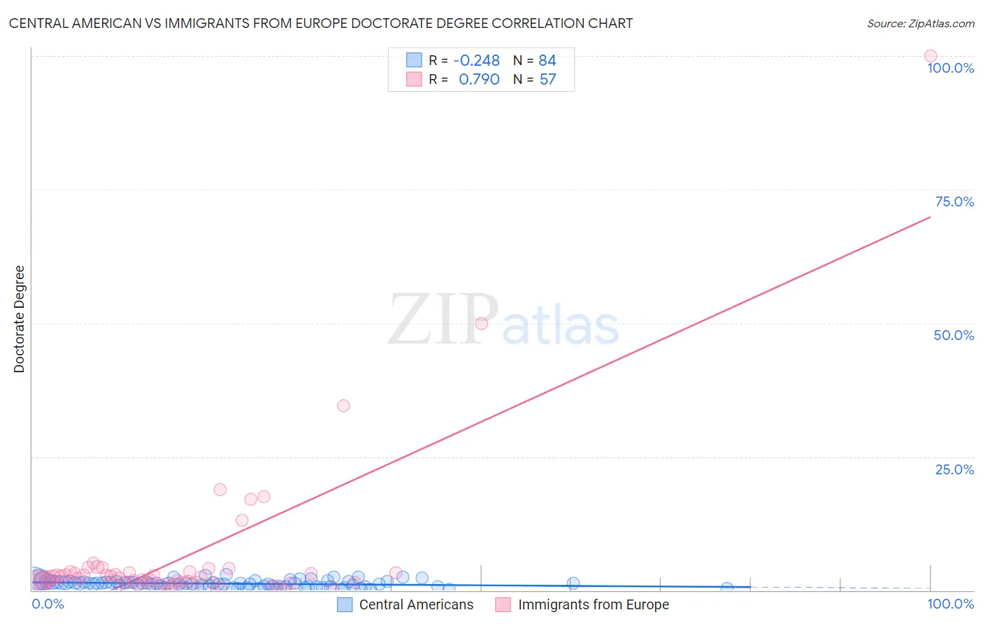 Central American vs Immigrants from Europe Doctorate Degree