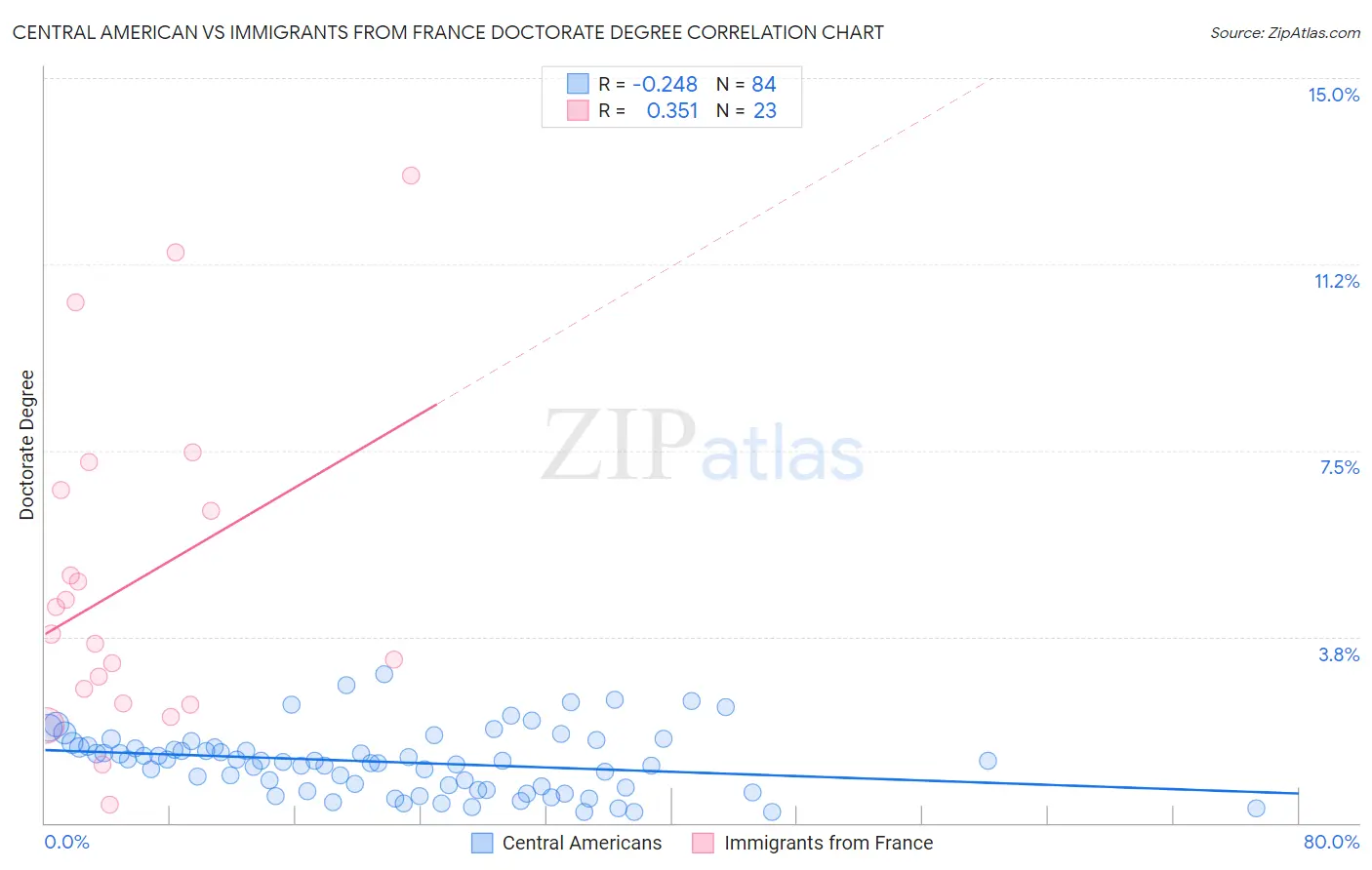 Central American vs Immigrants from France Doctorate Degree