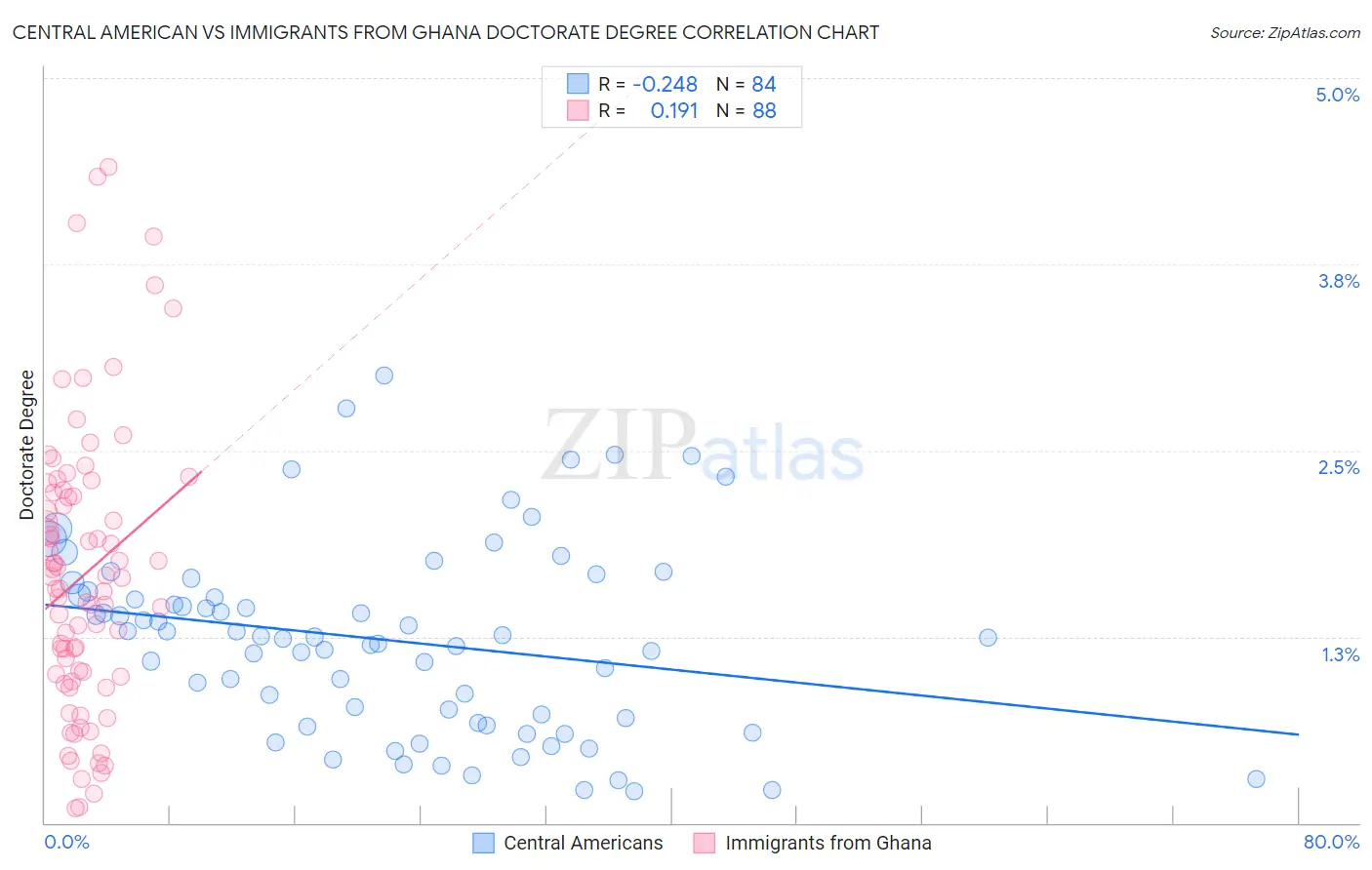 Central American vs Immigrants from Ghana Doctorate Degree
