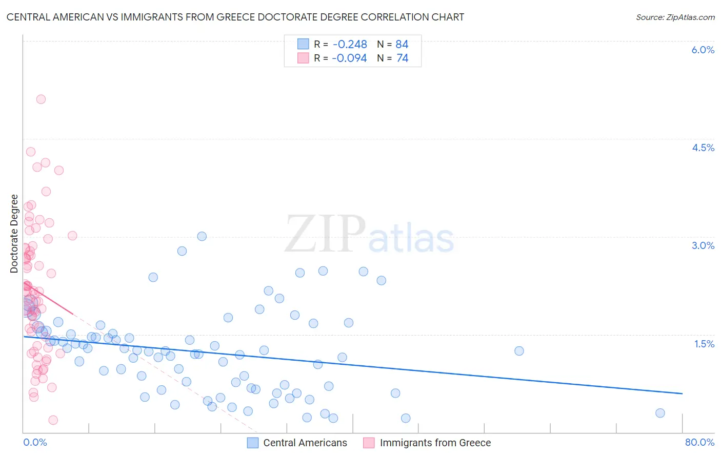 Central American vs Immigrants from Greece Doctorate Degree