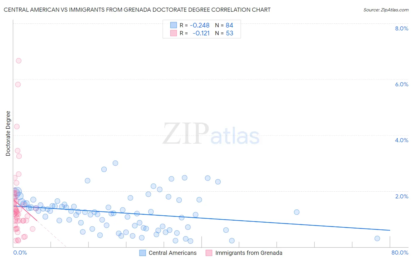 Central American vs Immigrants from Grenada Doctorate Degree
