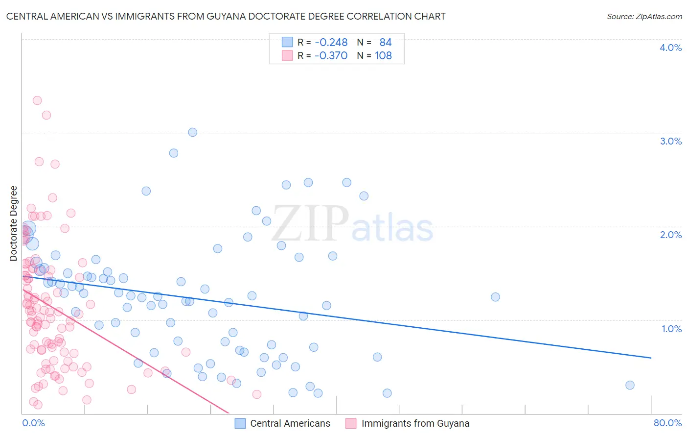 Central American vs Immigrants from Guyana Doctorate Degree