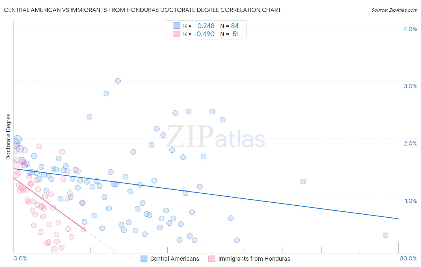 Central American vs Immigrants from Honduras Doctorate Degree