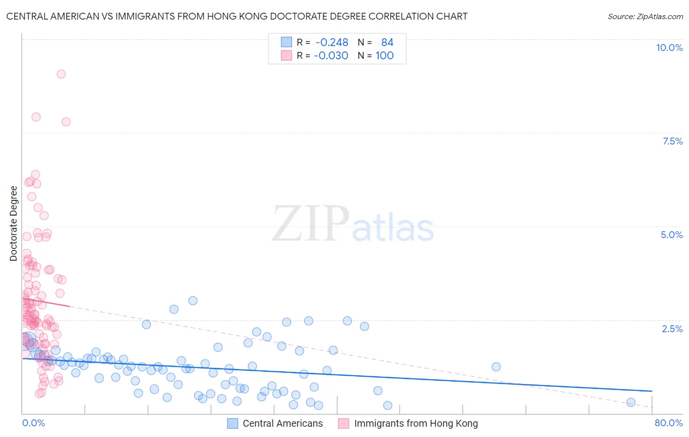 Central American vs Immigrants from Hong Kong Doctorate Degree