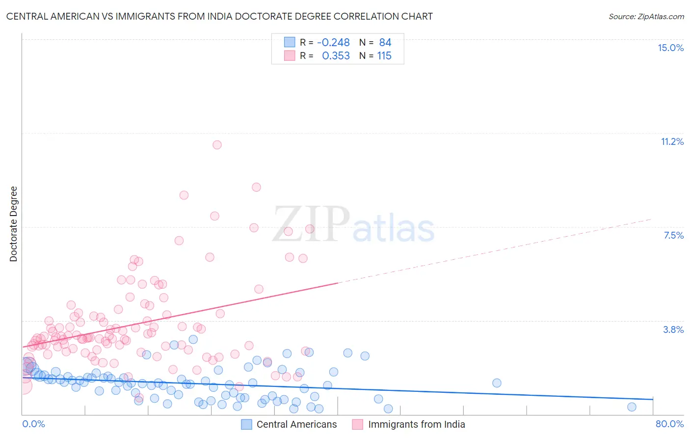 Central American vs Immigrants from India Doctorate Degree