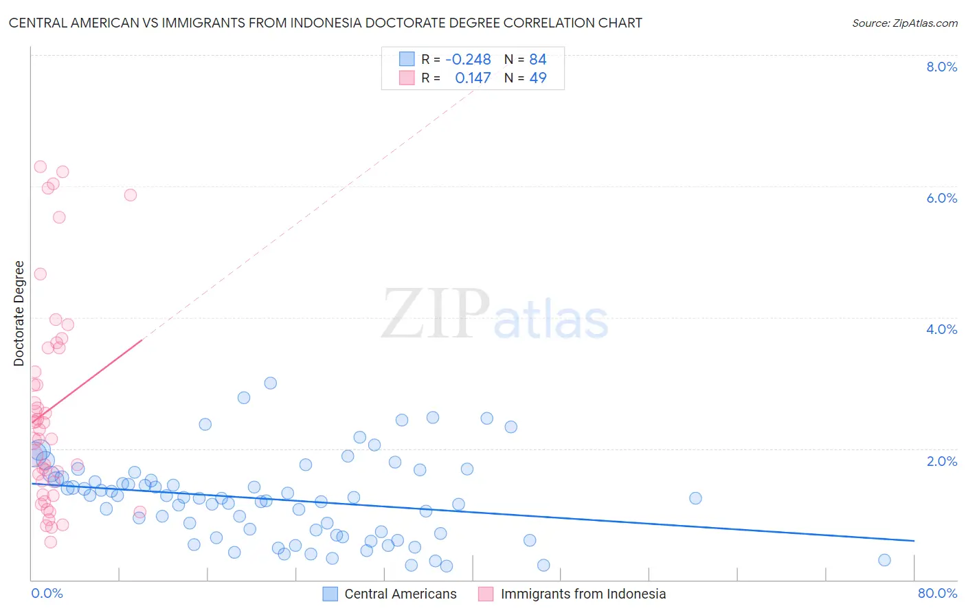 Central American vs Immigrants from Indonesia Doctorate Degree