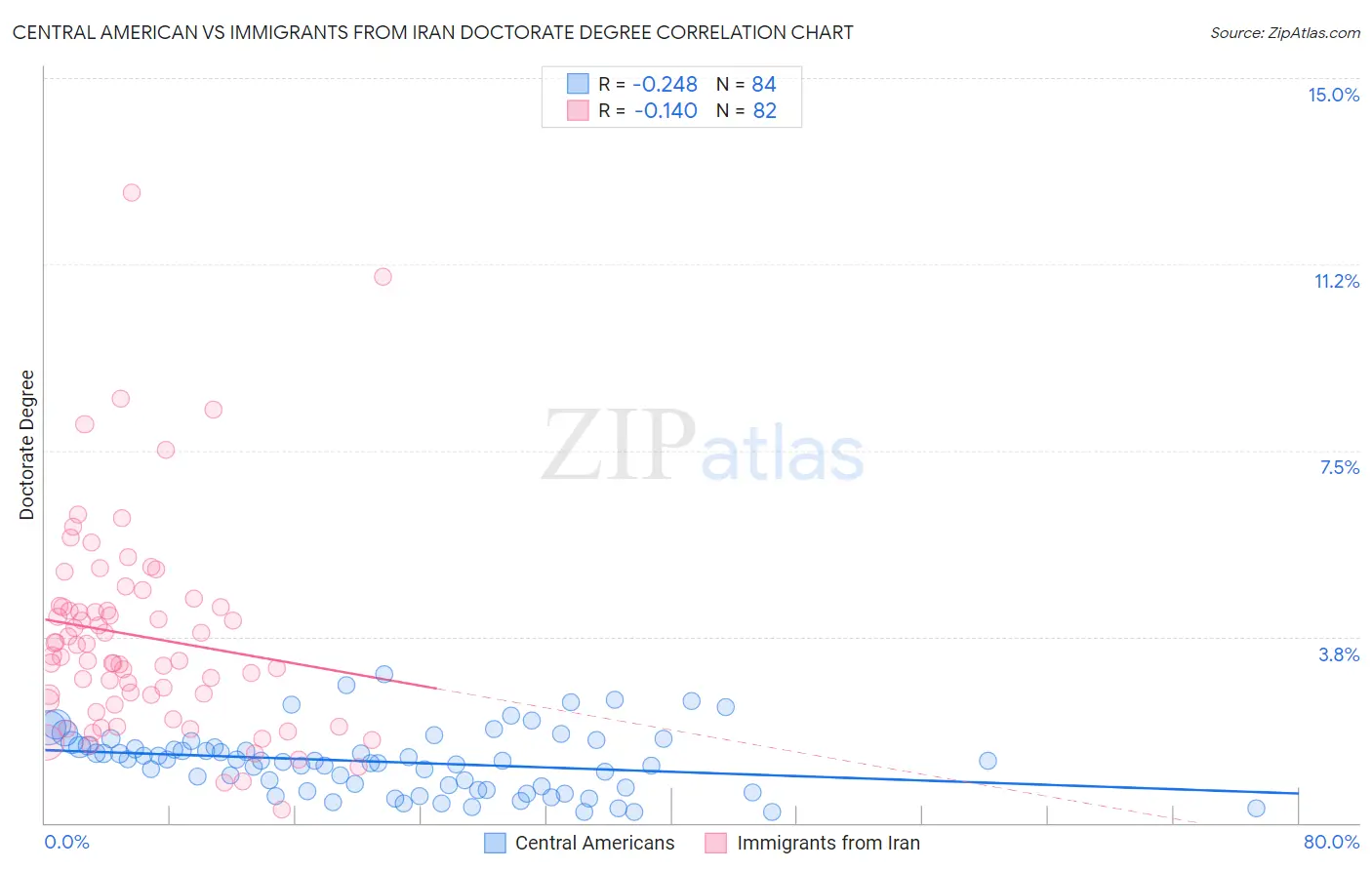 Central American vs Immigrants from Iran Doctorate Degree