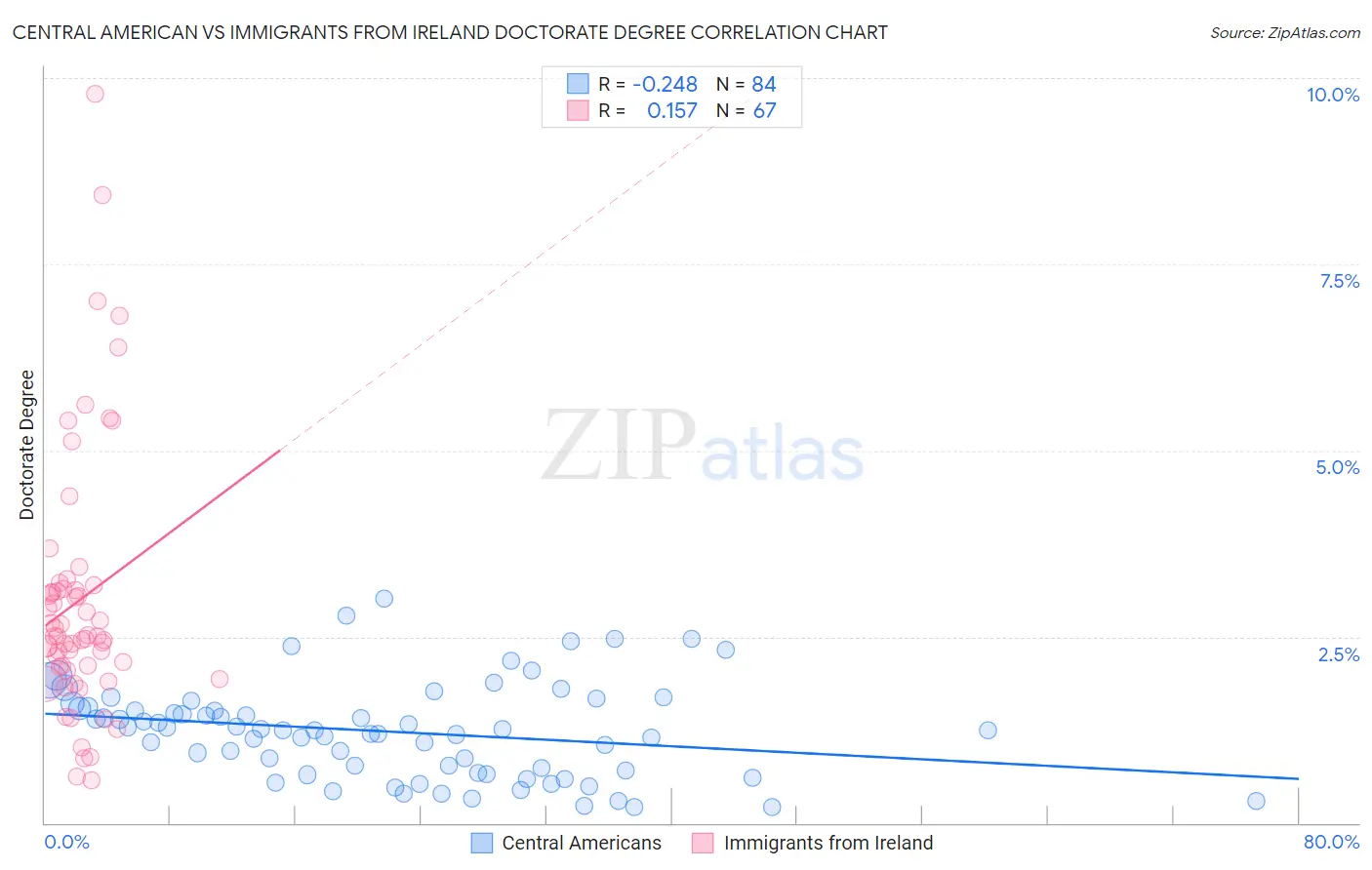 Central American vs Immigrants from Ireland Doctorate Degree