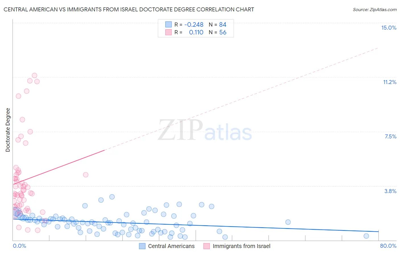 Central American vs Immigrants from Israel Doctorate Degree