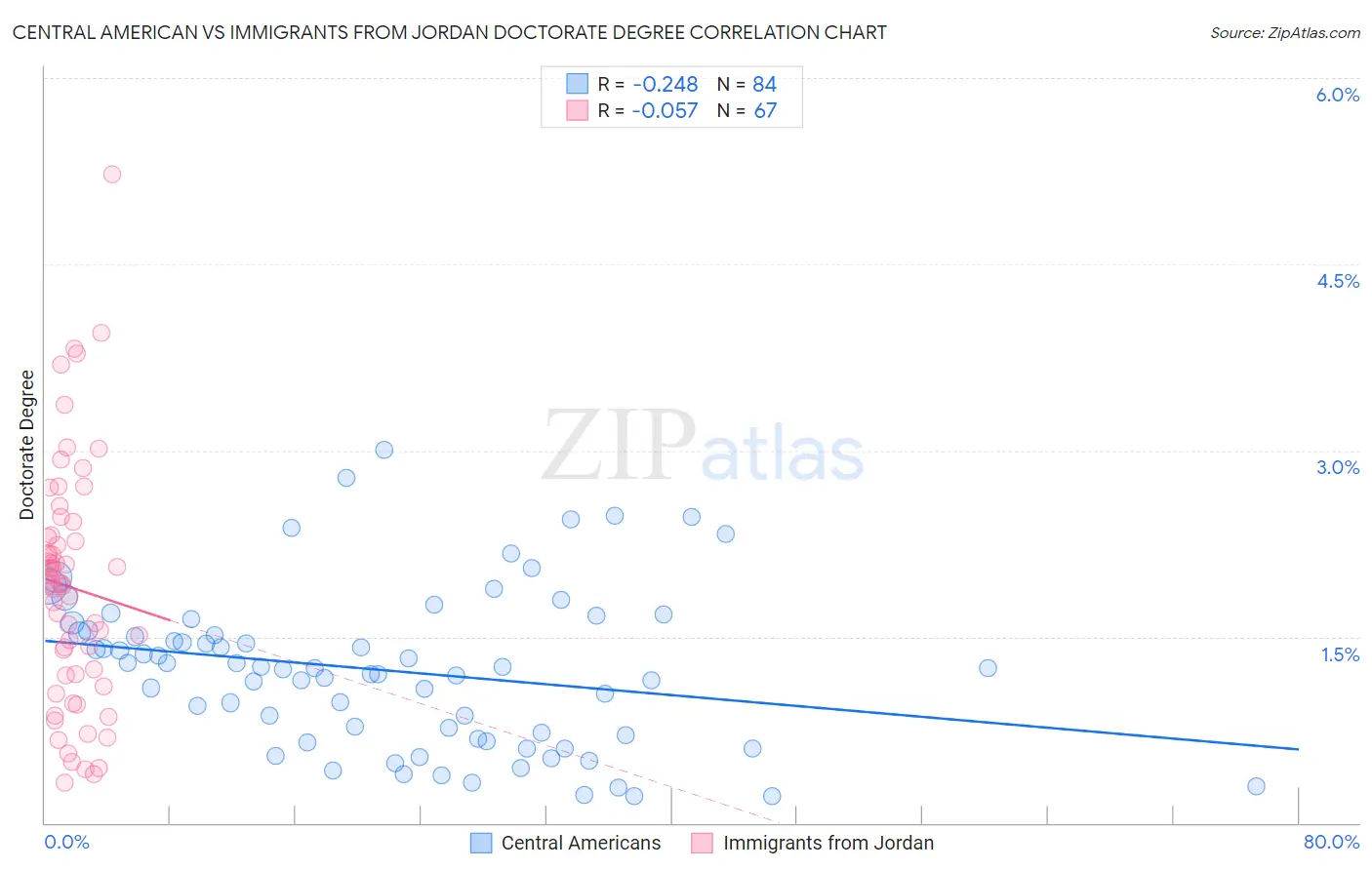 Central American vs Immigrants from Jordan Doctorate Degree