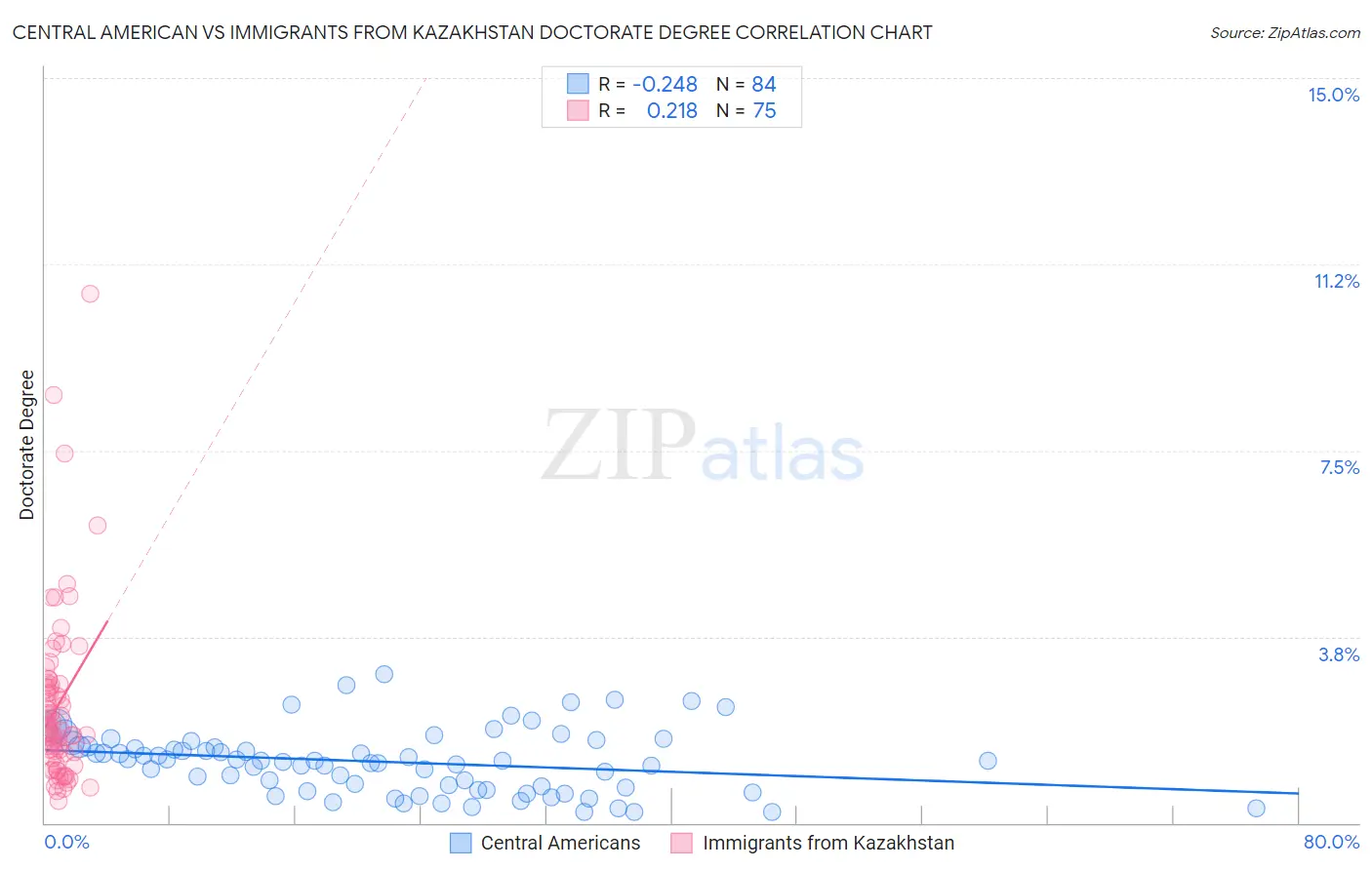 Central American vs Immigrants from Kazakhstan Doctorate Degree