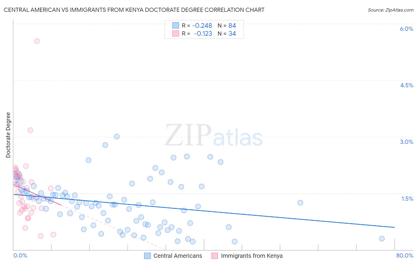 Central American vs Immigrants from Kenya Doctorate Degree