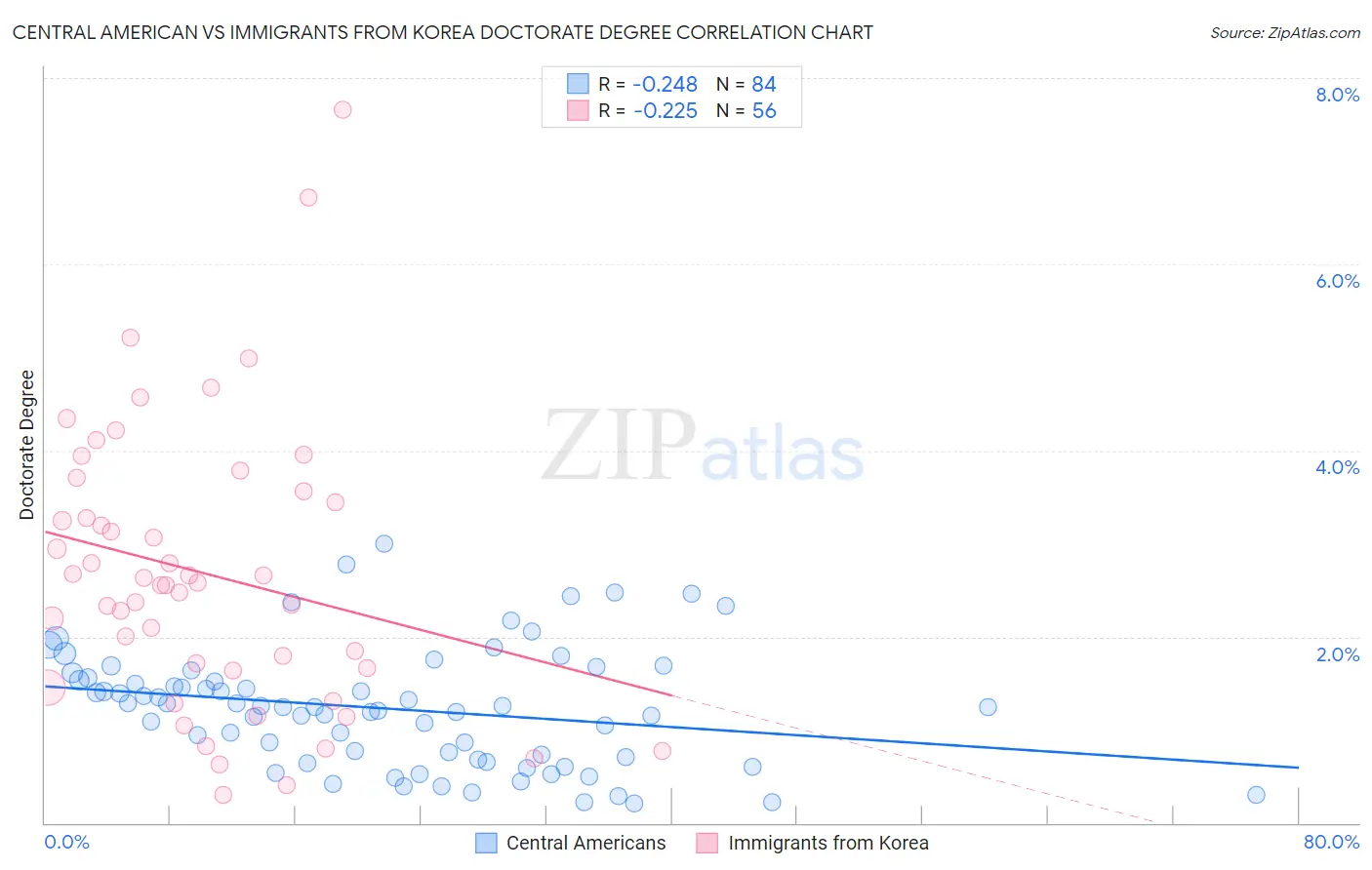 Central American vs Immigrants from Korea Doctorate Degree