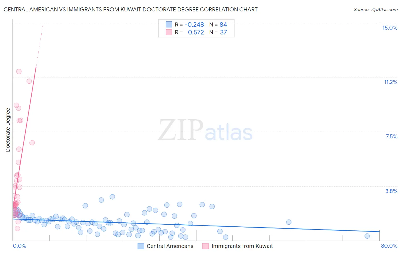 Central American vs Immigrants from Kuwait Doctorate Degree