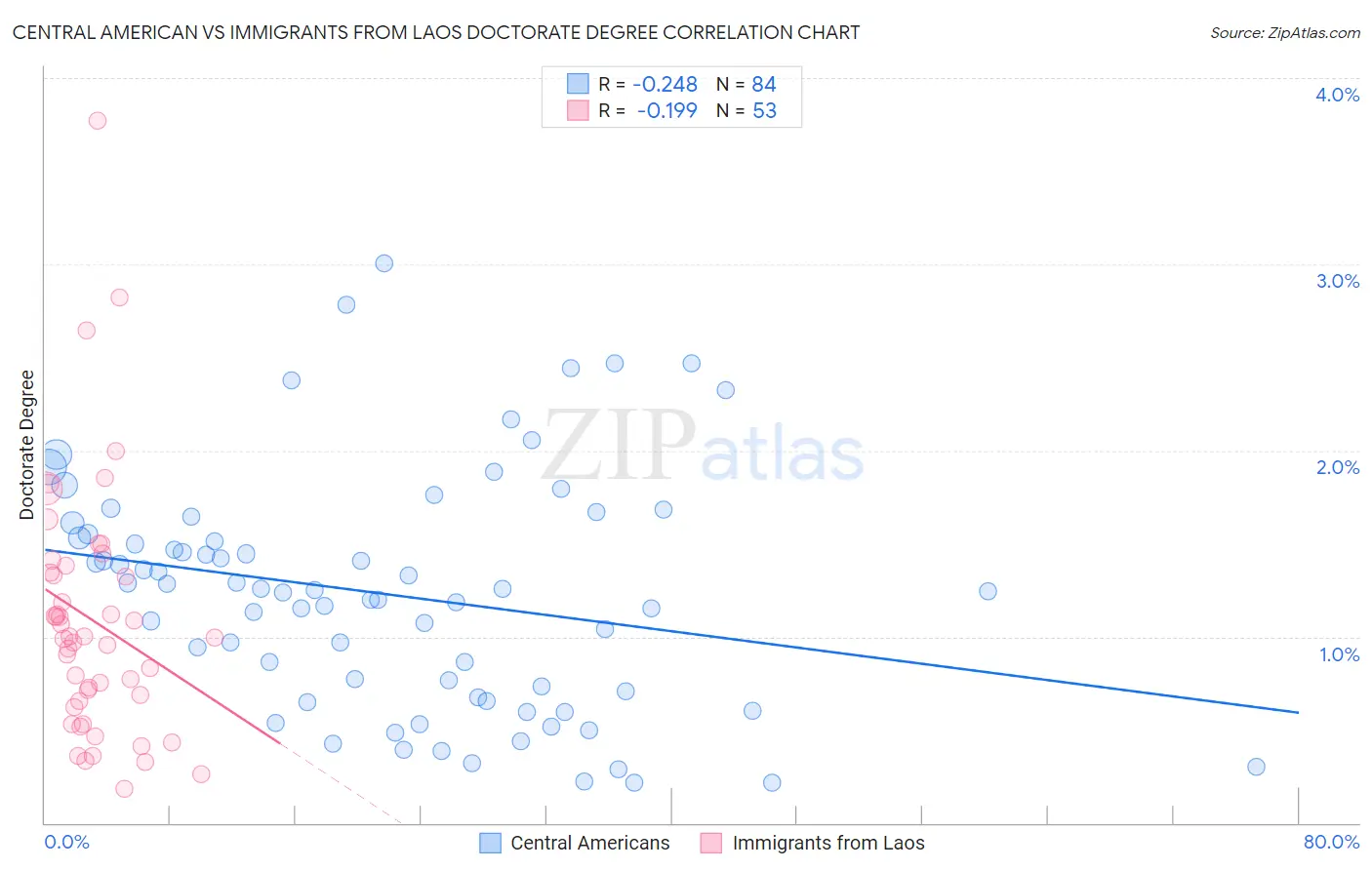 Central American vs Immigrants from Laos Doctorate Degree