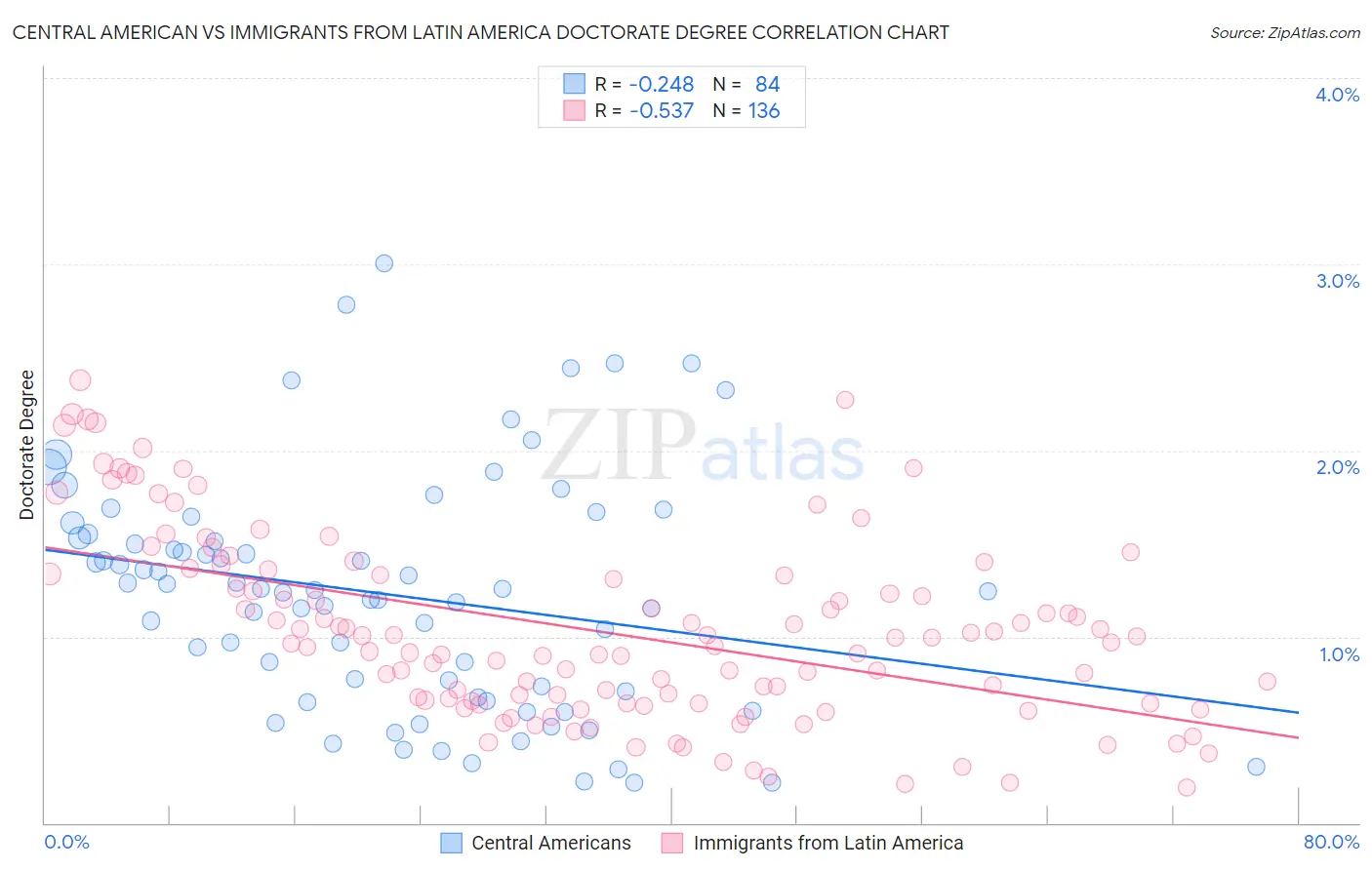 Central American vs Immigrants from Latin America Doctorate Degree