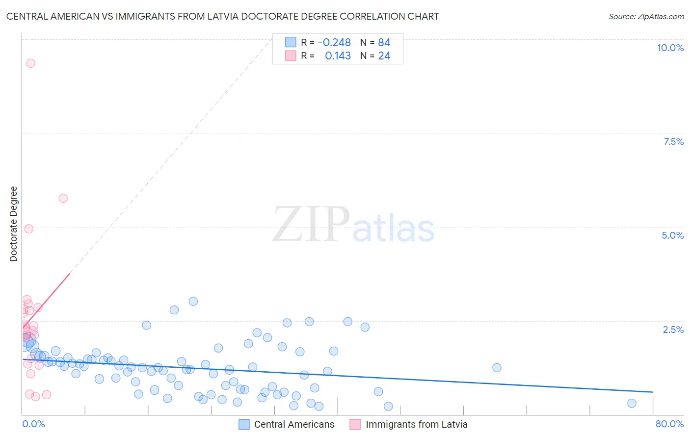 Central American vs Immigrants from Latvia Doctorate Degree