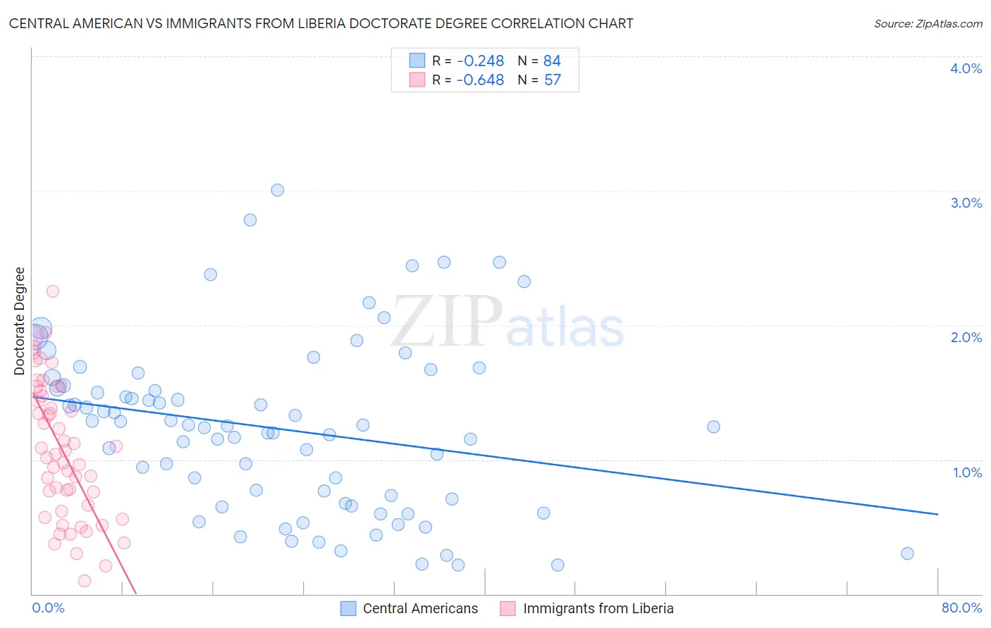 Central American vs Immigrants from Liberia Doctorate Degree