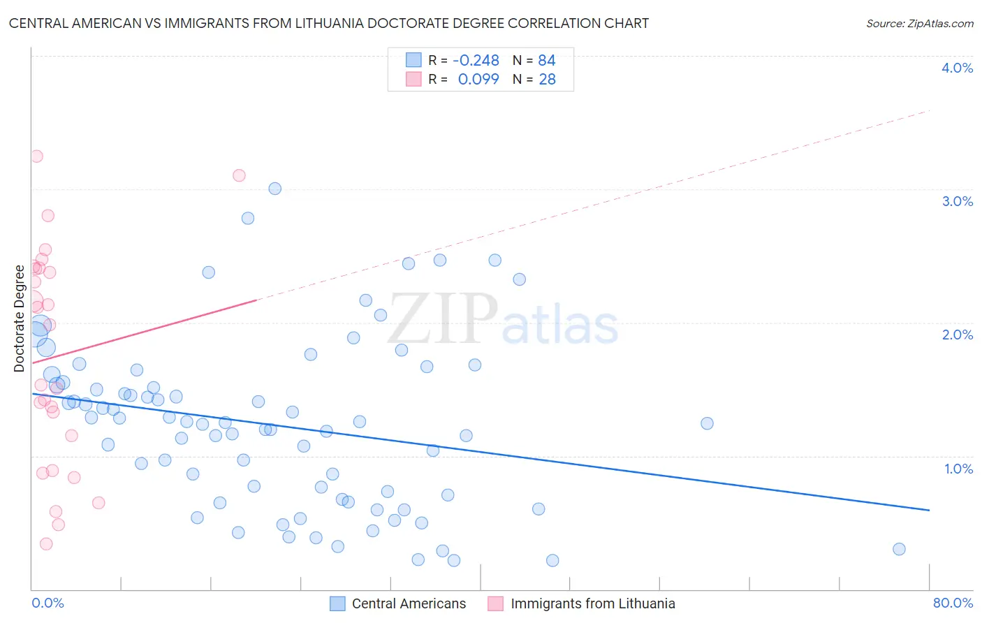 Central American vs Immigrants from Lithuania Doctorate Degree