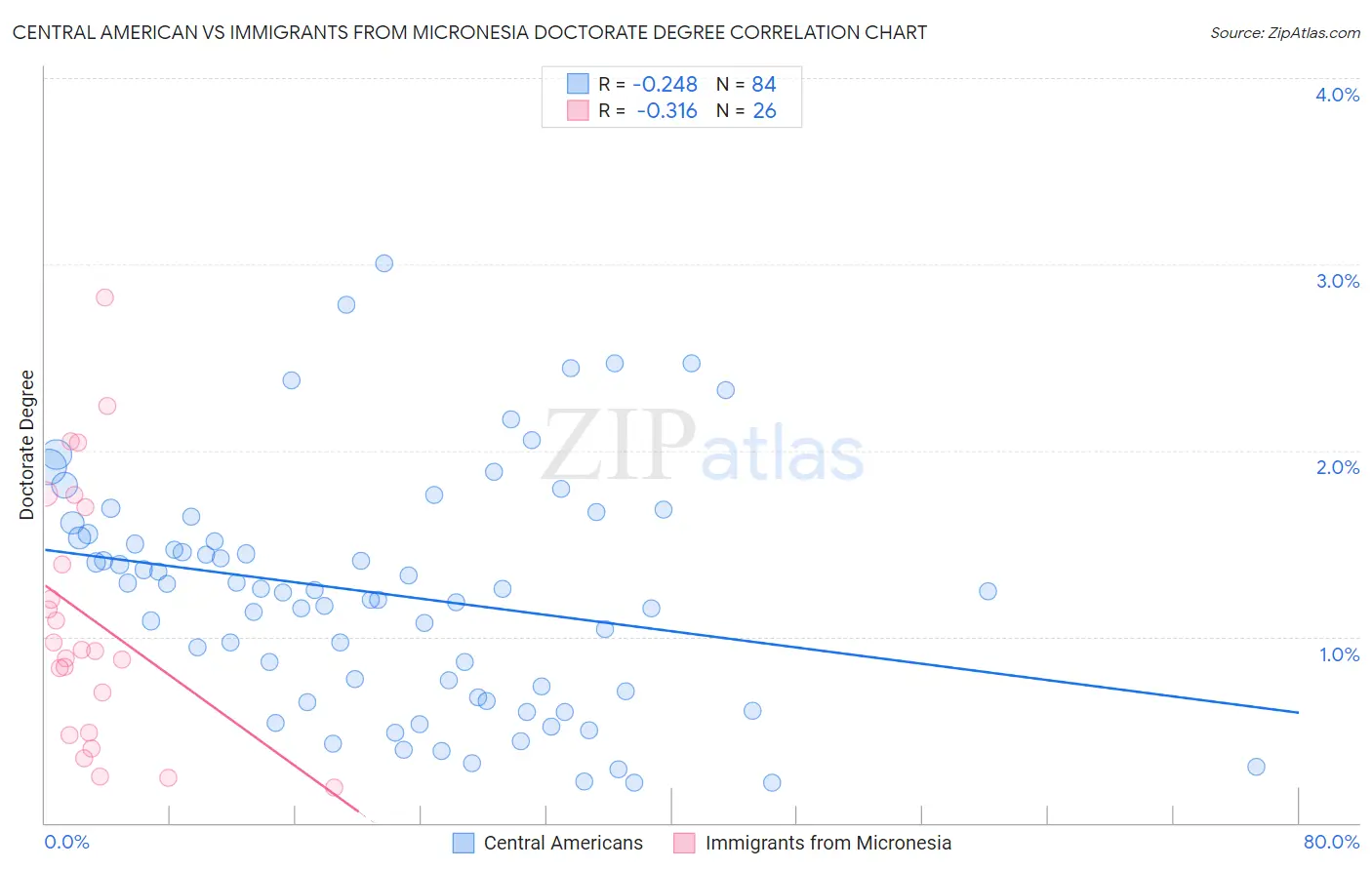 Central American vs Immigrants from Micronesia Doctorate Degree