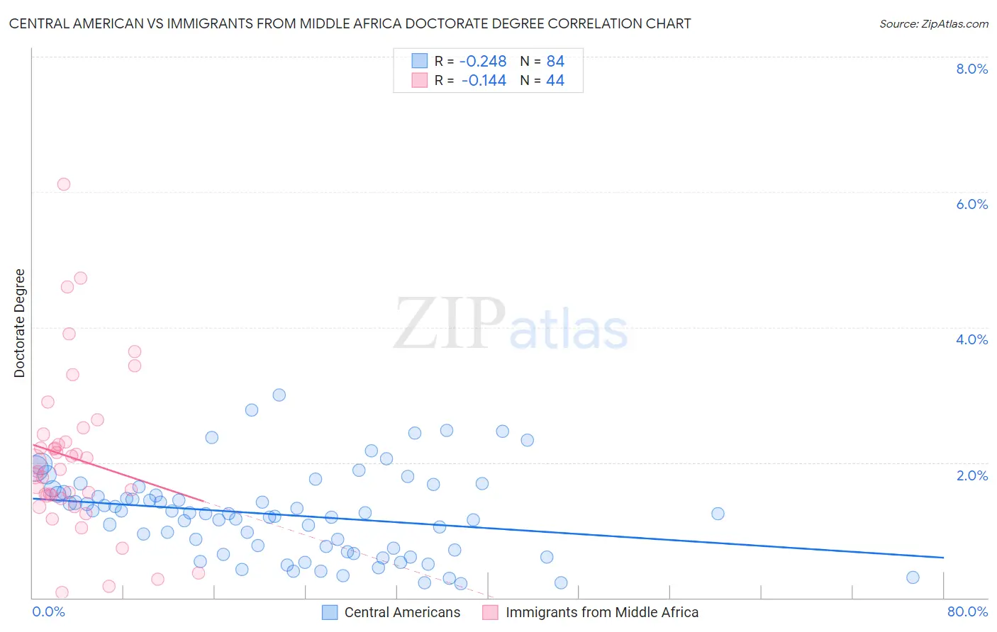 Central American vs Immigrants from Middle Africa Doctorate Degree