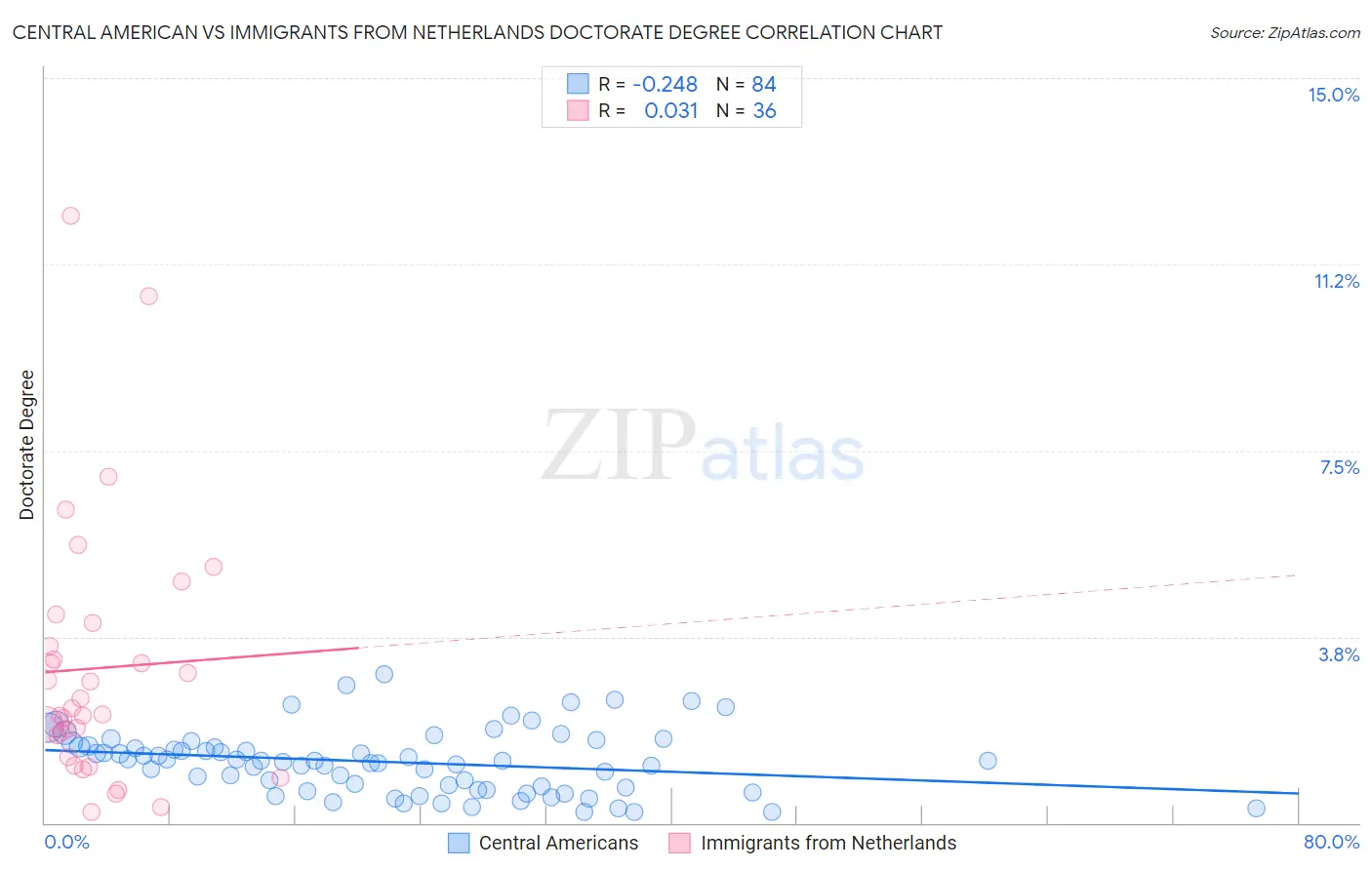 Central American vs Immigrants from Netherlands Doctorate Degree