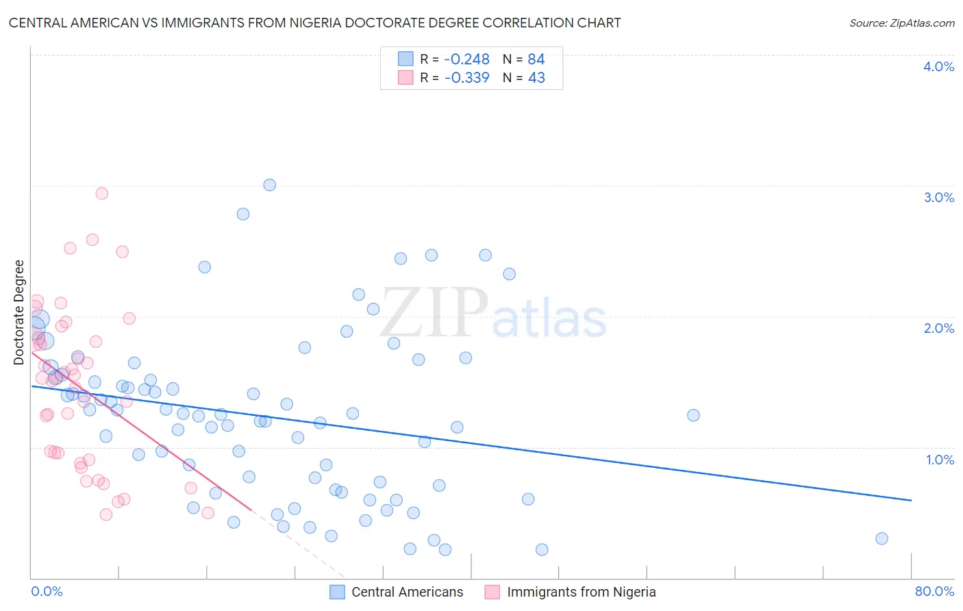 Central American vs Immigrants from Nigeria Doctorate Degree