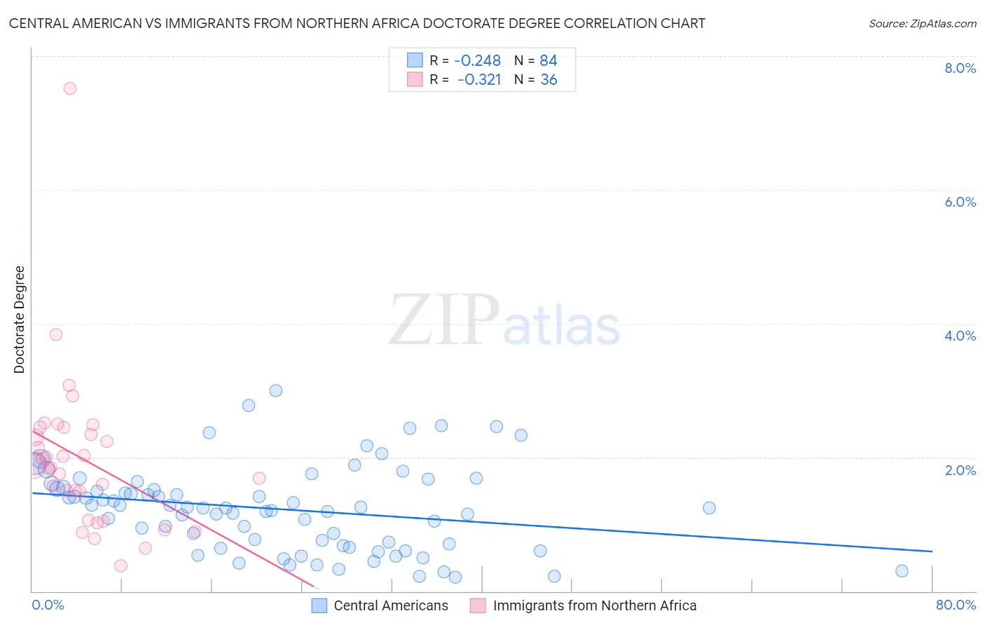 Central American vs Immigrants from Northern Africa Doctorate Degree