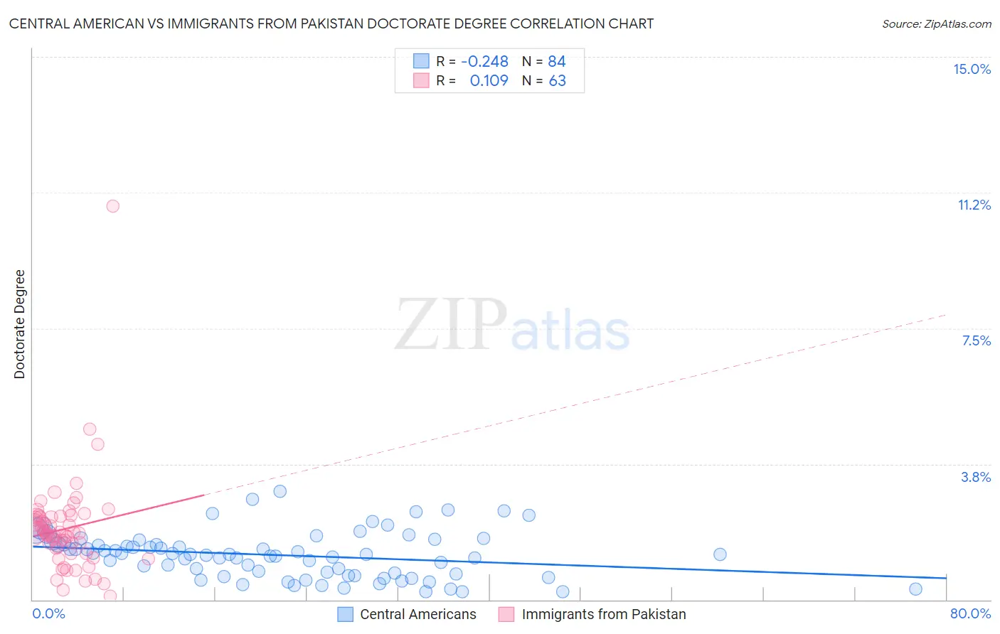 Central American vs Immigrants from Pakistan Doctorate Degree