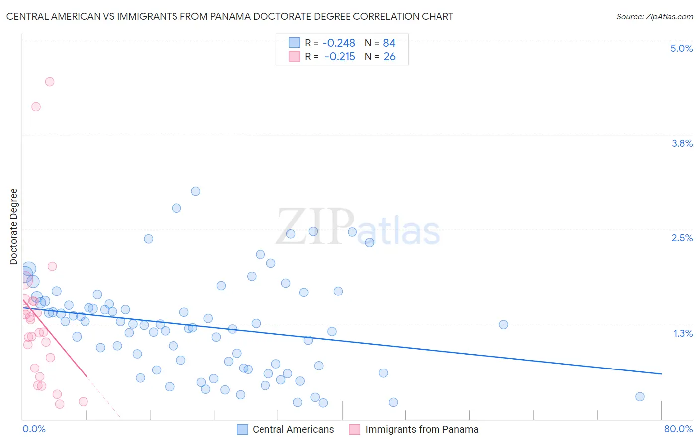Central American vs Immigrants from Panama Doctorate Degree