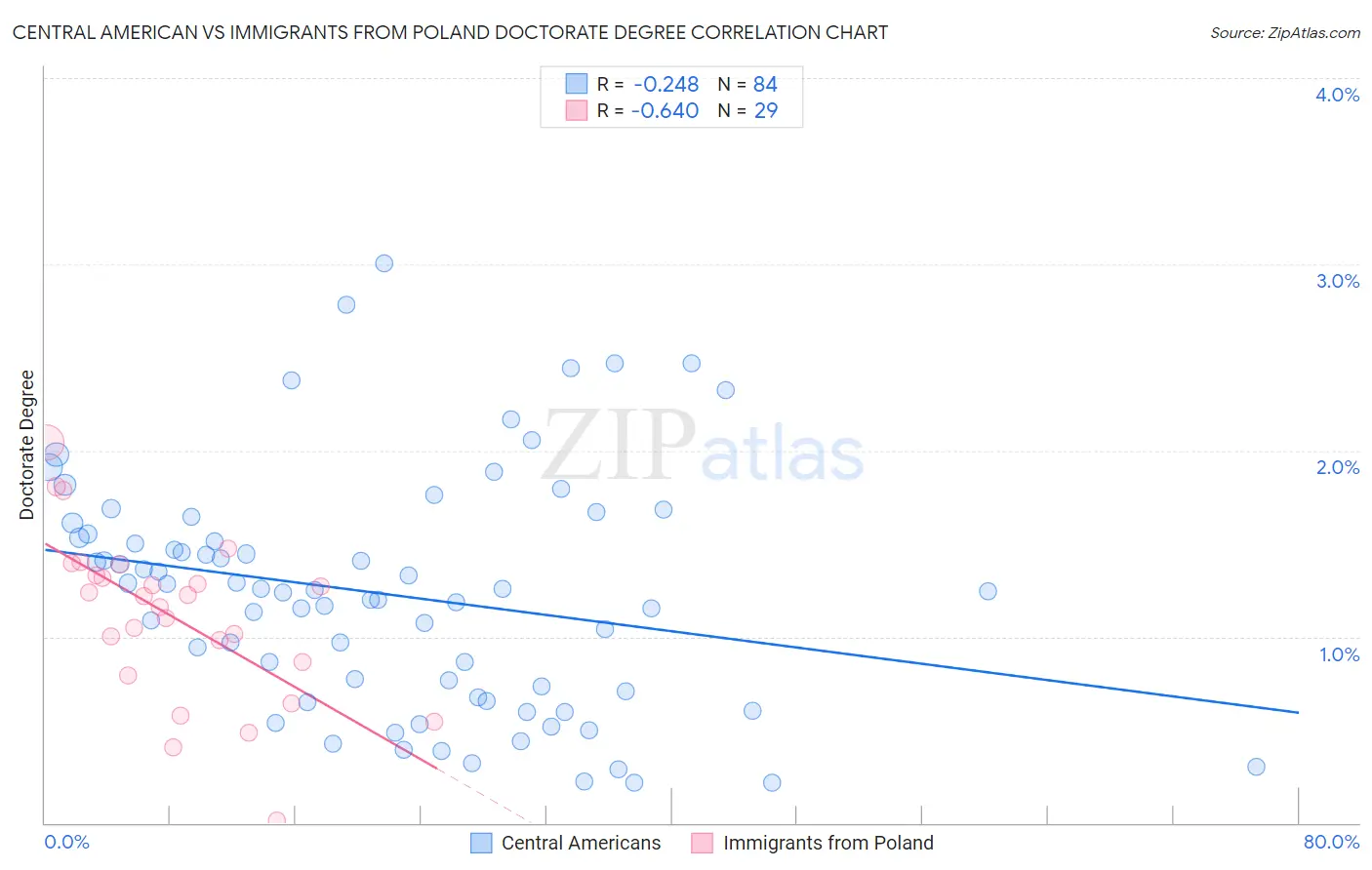 Central American vs Immigrants from Poland Doctorate Degree