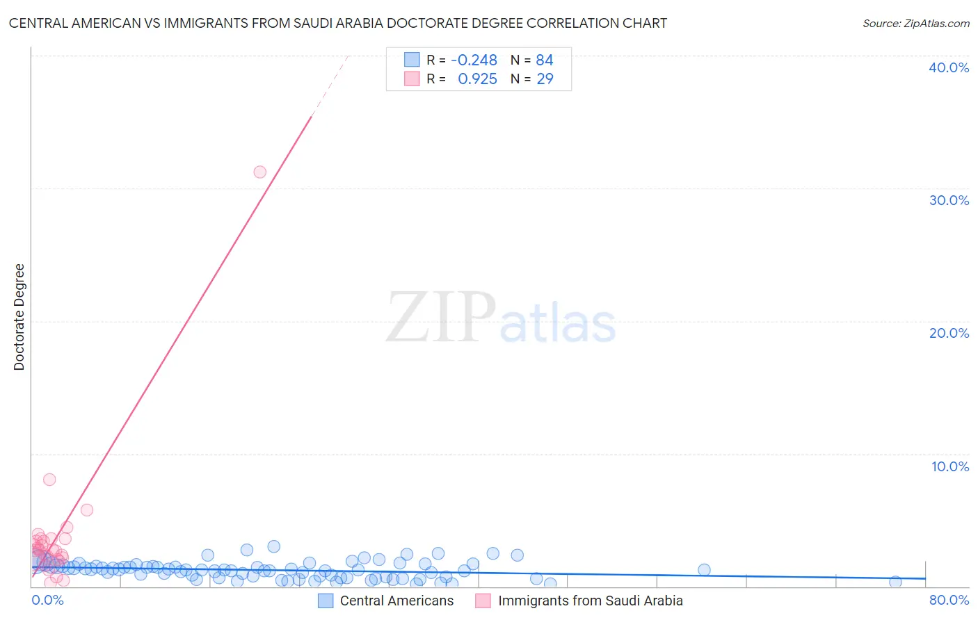 Central American vs Immigrants from Saudi Arabia Doctorate Degree