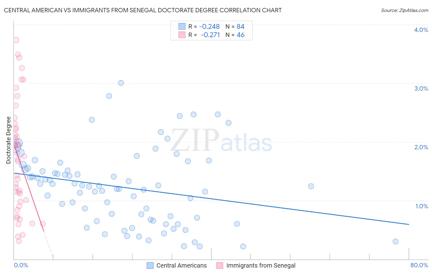 Central American vs Immigrants from Senegal Doctorate Degree