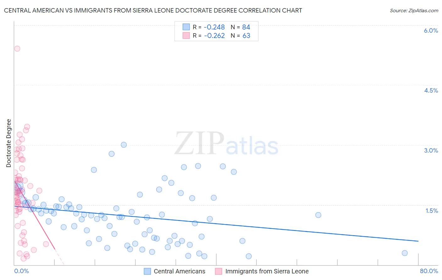 Central American vs Immigrants from Sierra Leone Doctorate Degree