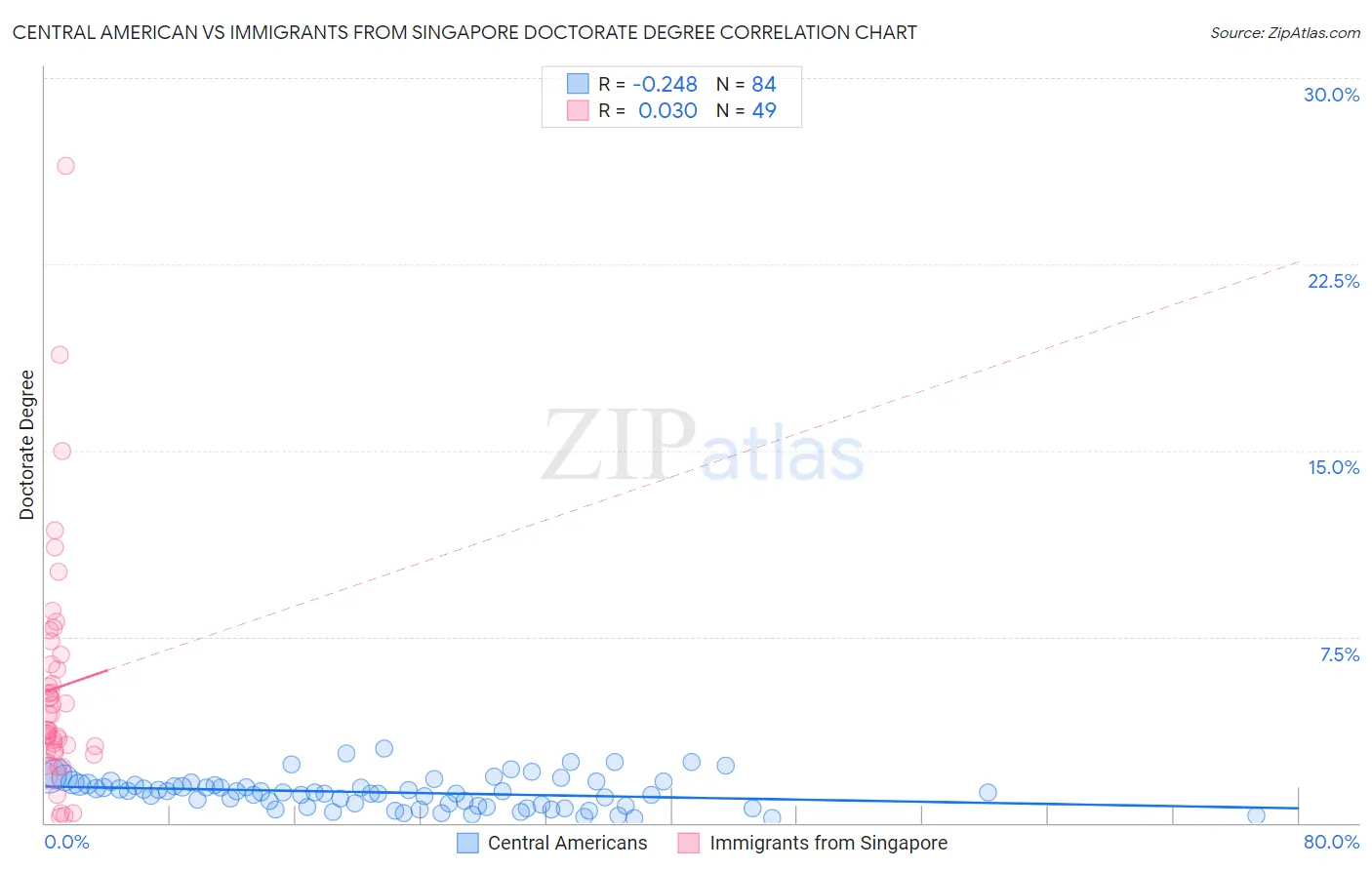 Central American vs Immigrants from Singapore Doctorate Degree