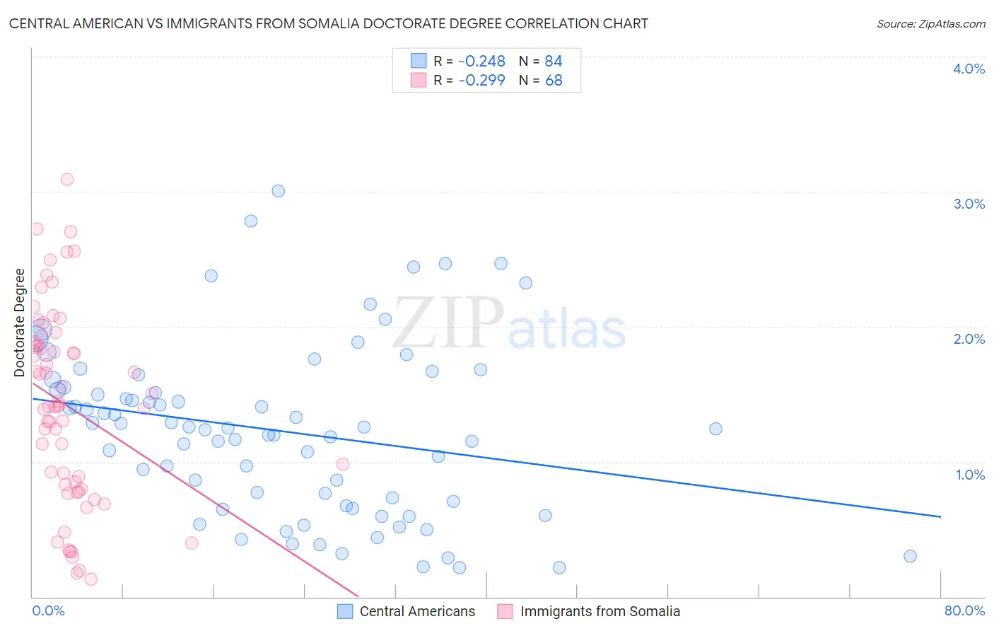 Central American vs Immigrants from Somalia Doctorate Degree