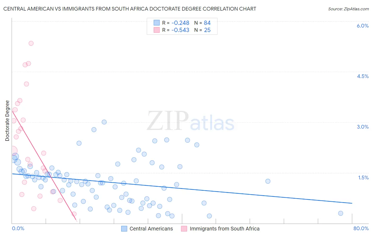 Central American vs Immigrants from South Africa Doctorate Degree