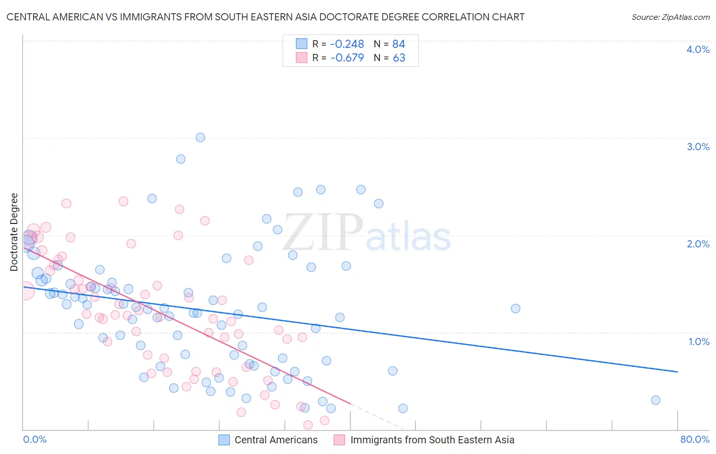 Central American vs Immigrants from South Eastern Asia Doctorate Degree