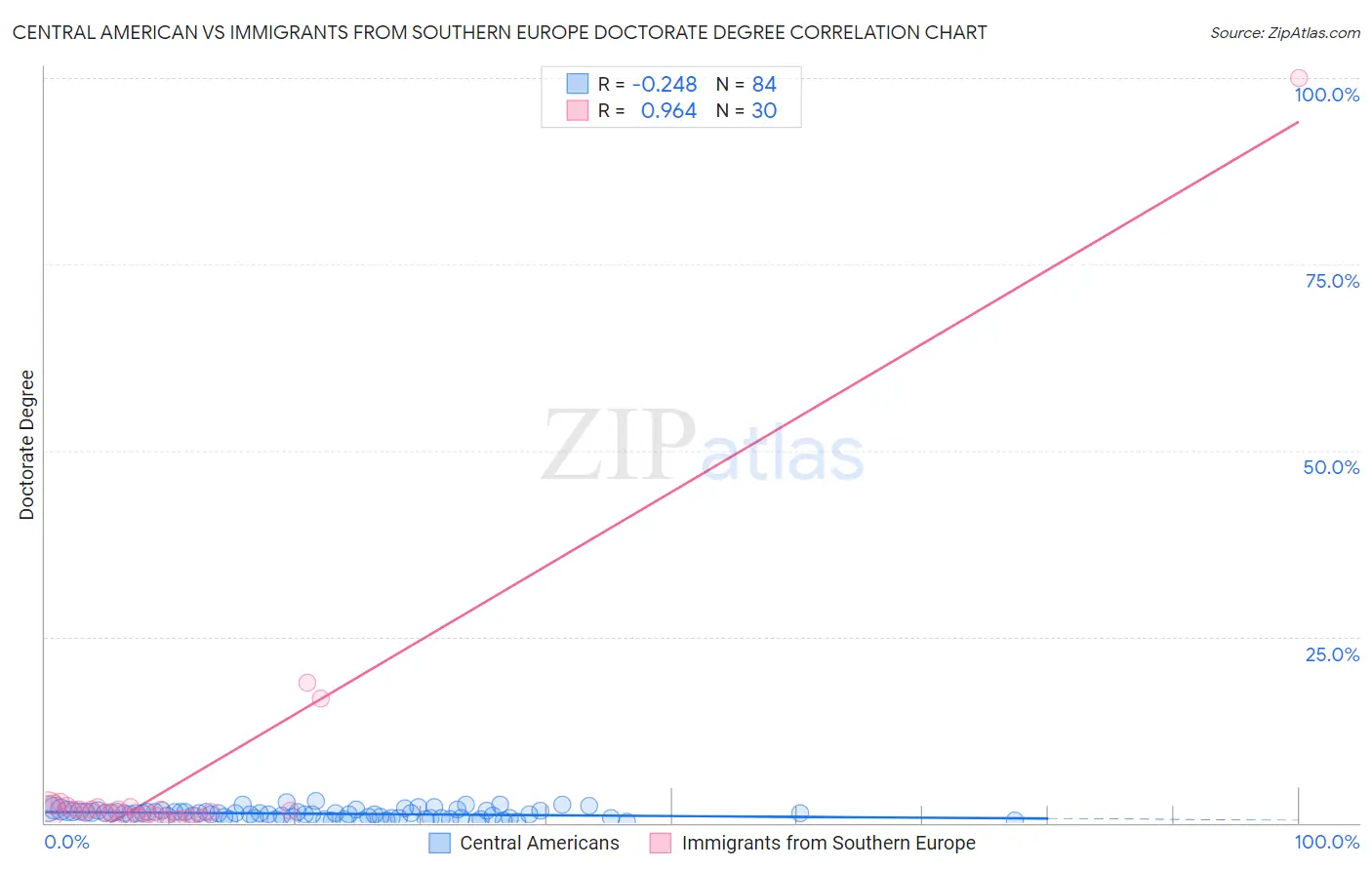 Central American vs Immigrants from Southern Europe Doctorate Degree